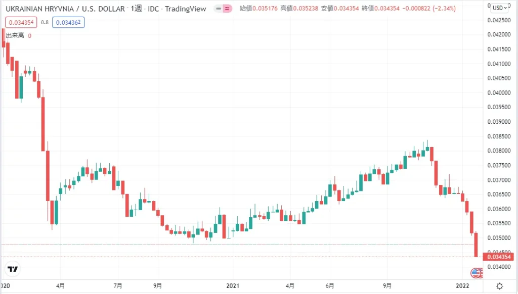 為替チャートUAH-USD