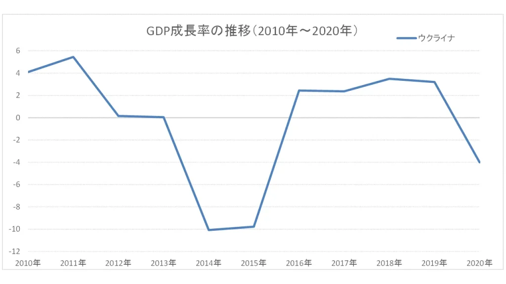 ウクライナGDP