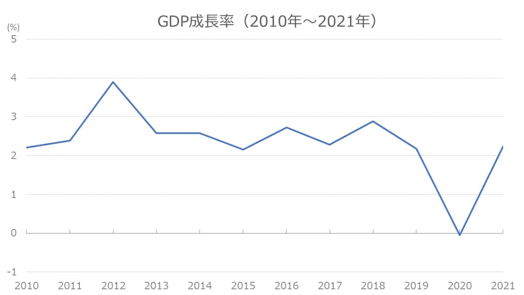 AUG-GDP