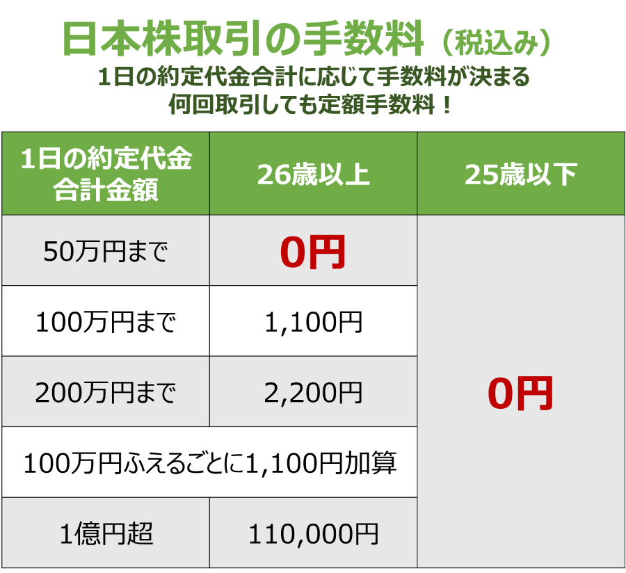 日本株取引の手数料（税込み）