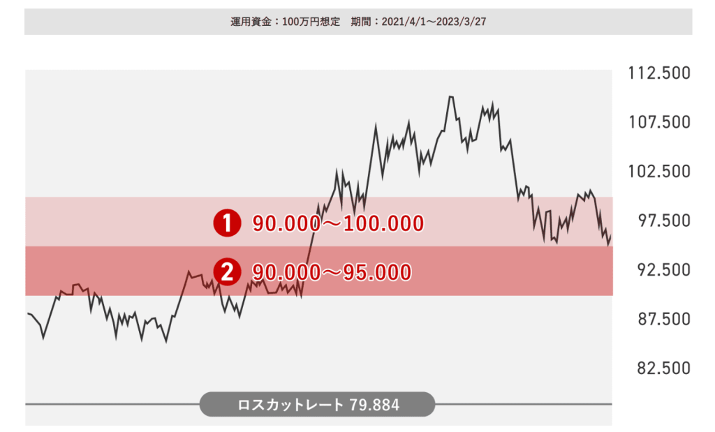 カナダドル/円マルチレンジ戦略コア集中型