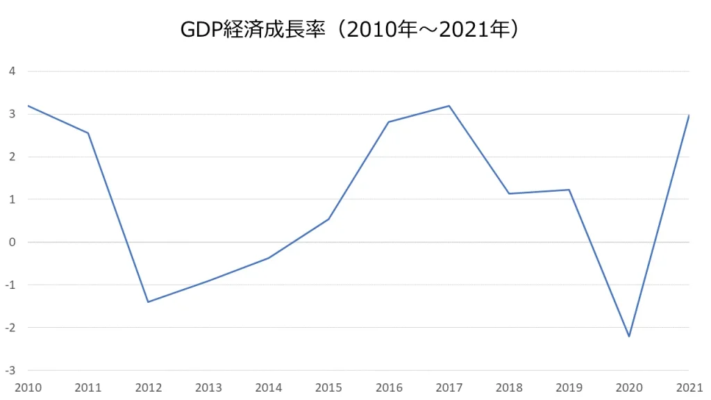 フィンランドGDP