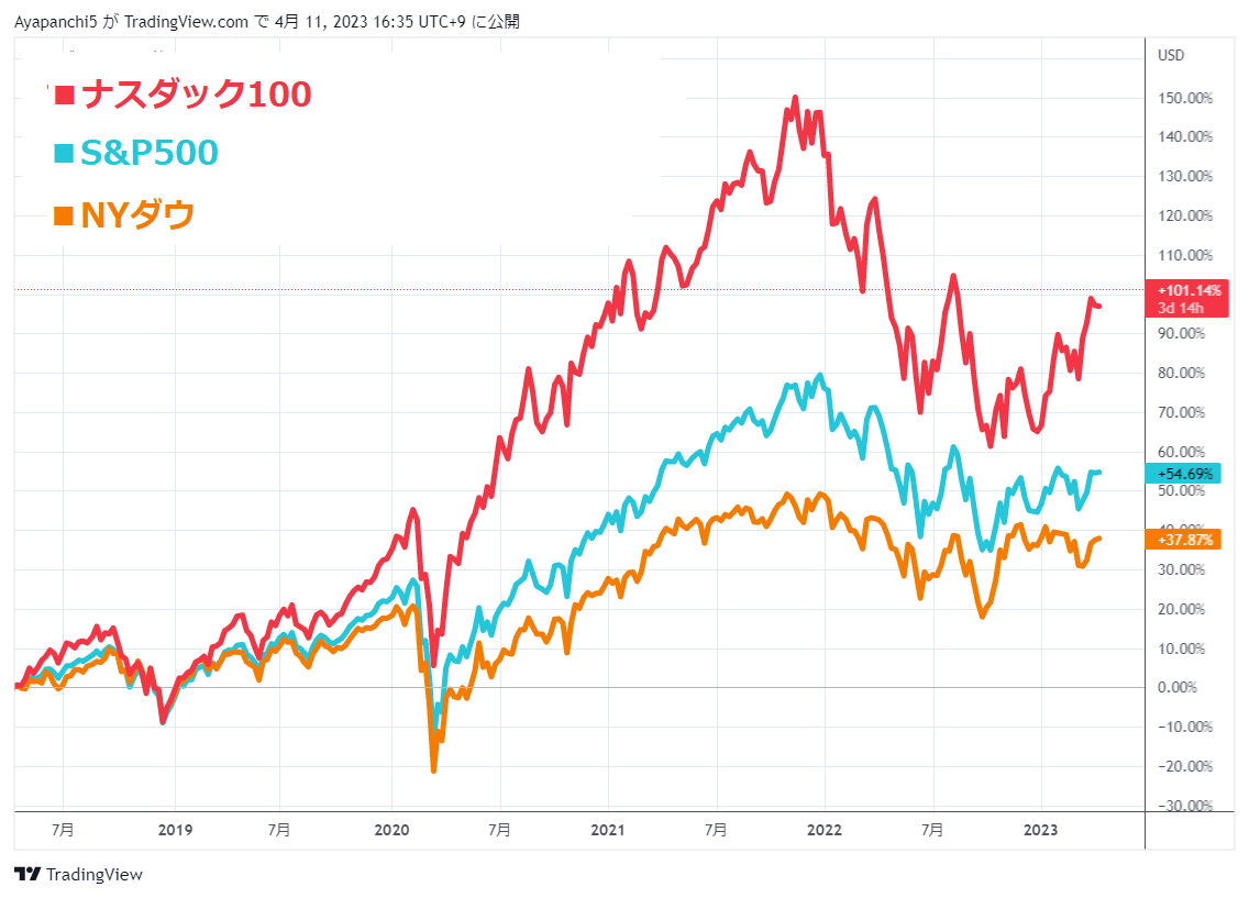 米国3指数の過去5年の価格推移比較