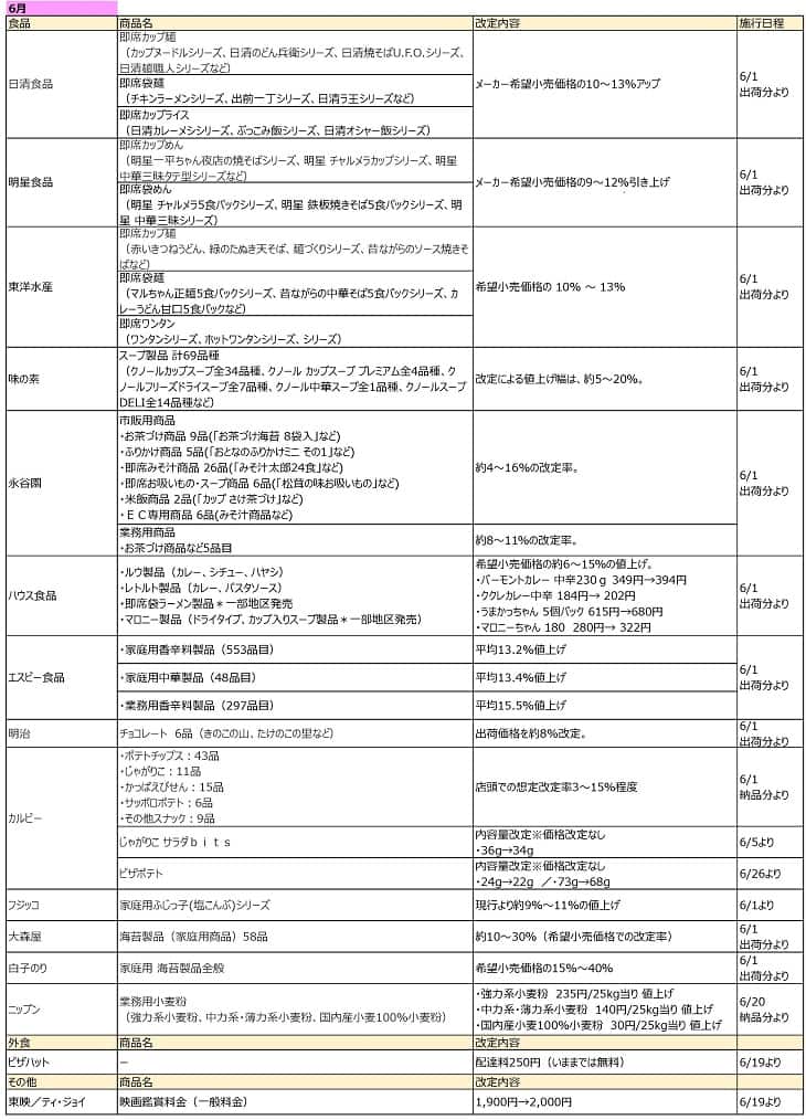 6月の値上げ一覧