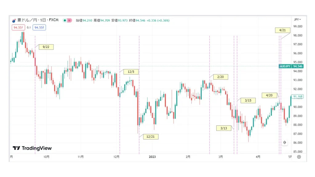 豪ドル円チャート202209-2023-04