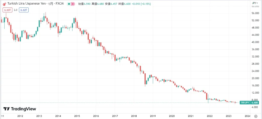 TRY－JPY