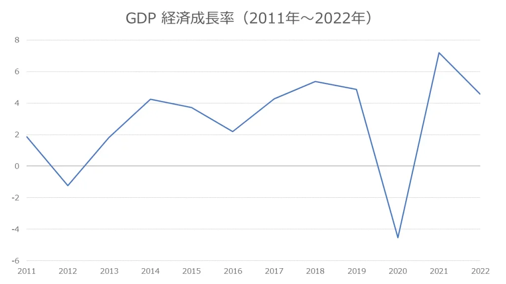 ハンガリーGDP