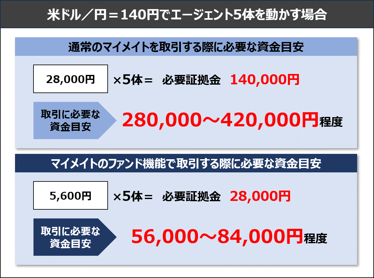 マイメイトの必要証拠金イメージ