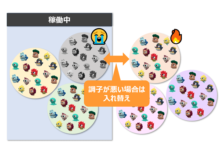 マイメイトのファンドを複数稼働させるイメージ