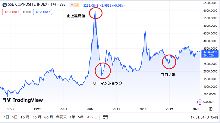 画像に alt 属性が指定されていません。ファイル名: %E4%B8%8A%E6%B5%B7%E7%B7%8F%E5%90%88%E6%8C%87%E6%95%B030%E5%B9%B4.png