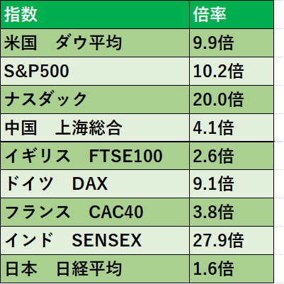 画像に alt 属性が指定されていません。ファイル名: %E9%81%8E%E5%8E%BB30%E5%B9%B4%E3%83%BB%E6%8C%87%E6%95%B0%E4%B8%80%E8%A6%A7.png