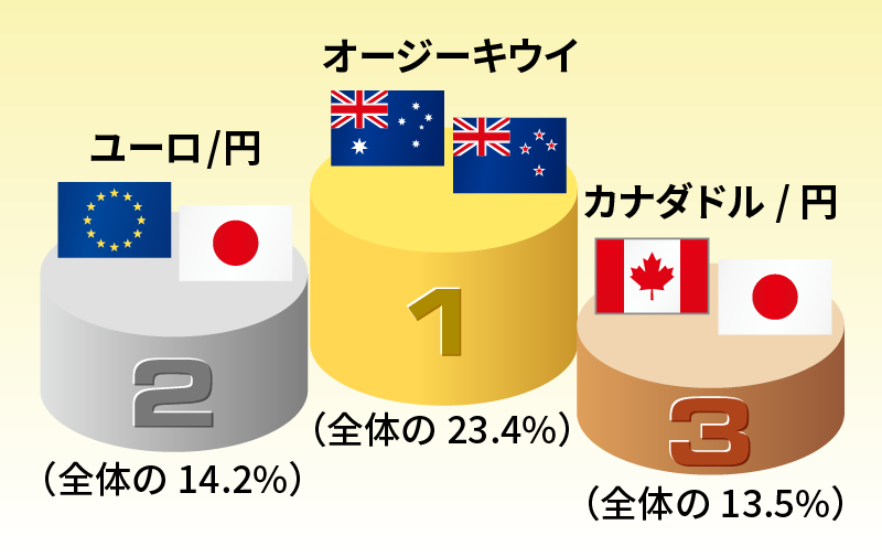 トラリピ通貨ペア