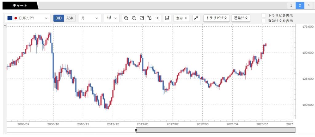 ユーロ円チャート図