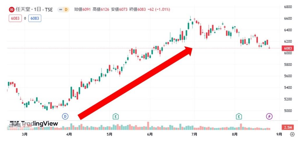 任天堂株価