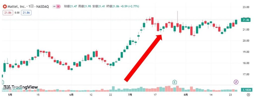 マテル株価