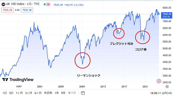 画像に alt 属性が指定されていません。ファイル名: FTSE100%E3%80%8030%E5%B9%B4.png