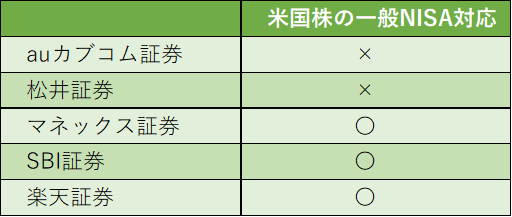 ネット証券の一般NISA対応・一覧