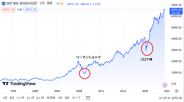 画像に alt 属性が指定されていません。ファイル名: SENSEX30%E5%B9%B4.png