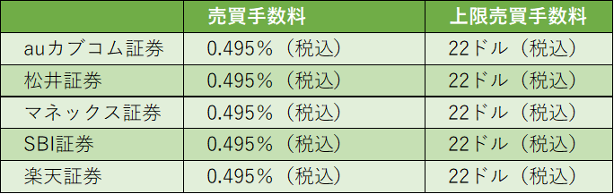 ネット証券の売買手数料・一覧