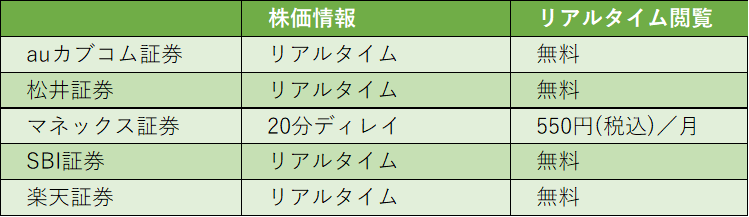 ネット証券の株価情報・一覧