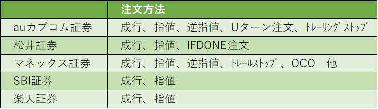 ネット証券の注文方式・一覧