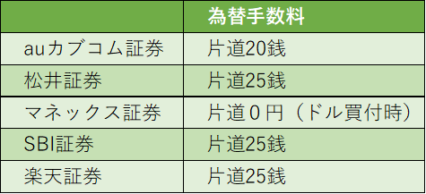 ネット証券の為替手数料・一覧