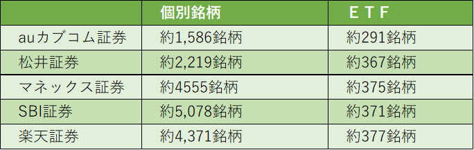 ネット証券の取扱銘柄数・一覧