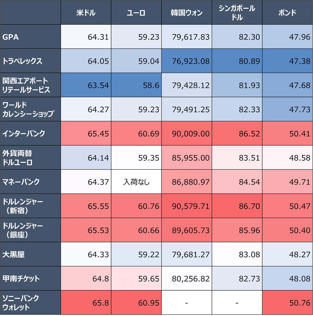 2024年10月更新＞【外貨両替11サービス】の概要と両替レートを比較してみた | マネー探検隊が行く！ |  投資から節約、生活の知恵まで幅広く扱うマネーサイト