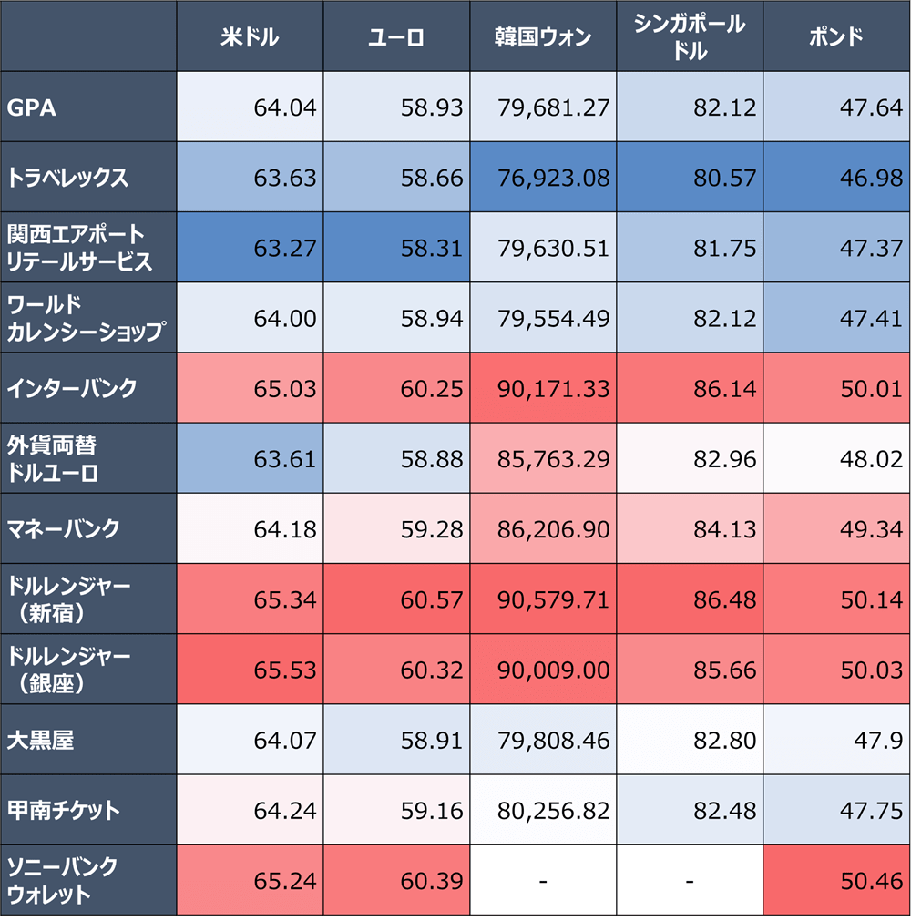 2024年10月更新＞【外貨両替11サービス】の概要と両替レートを比較してみた | マネー探検隊が行く！ |  投資から節約、生活の知恵まで幅広く扱うマネーサイト