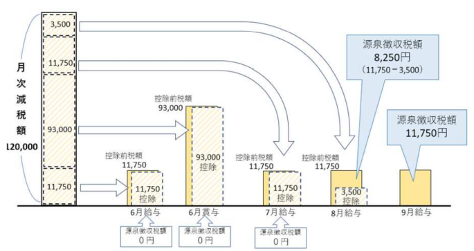 12万円の控除をうける場合の給与所得等にかかる所得税からの控除のイメージ